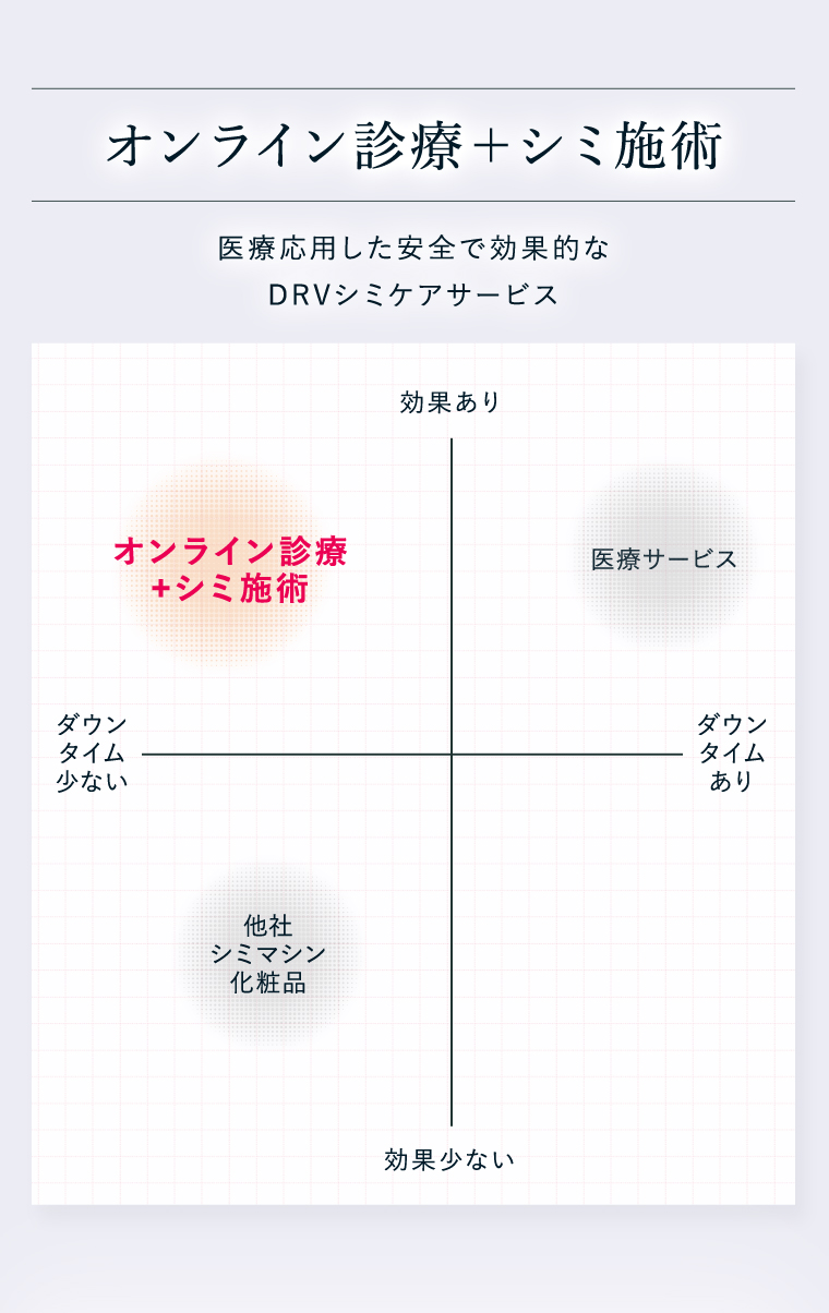 オンライン診療＋シミ施術